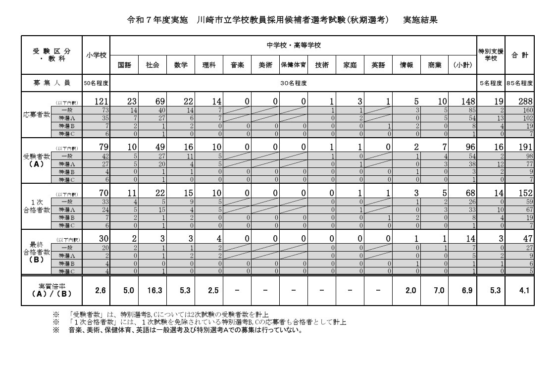 川崎市の教員採用「秋期選考」47人が最終合格 | 教育業界ニュース