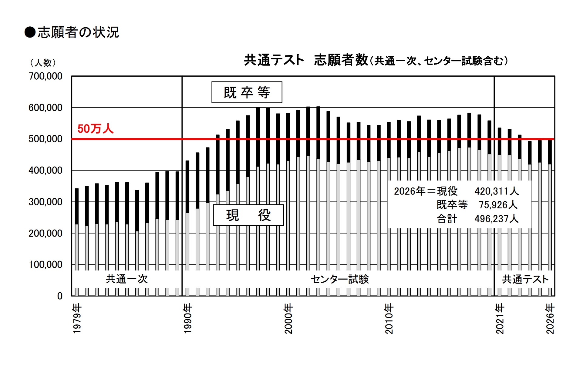 共通テスト2026】志願者数昨年並み49.6万人、現役志願率未発表を分析