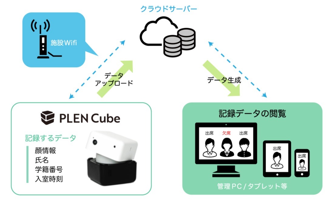 PLEN Cube (顔認証AIアシスタント) AIアシスタント「PLEN Cube」顔認証による出欠管理…学校事務を効率化
