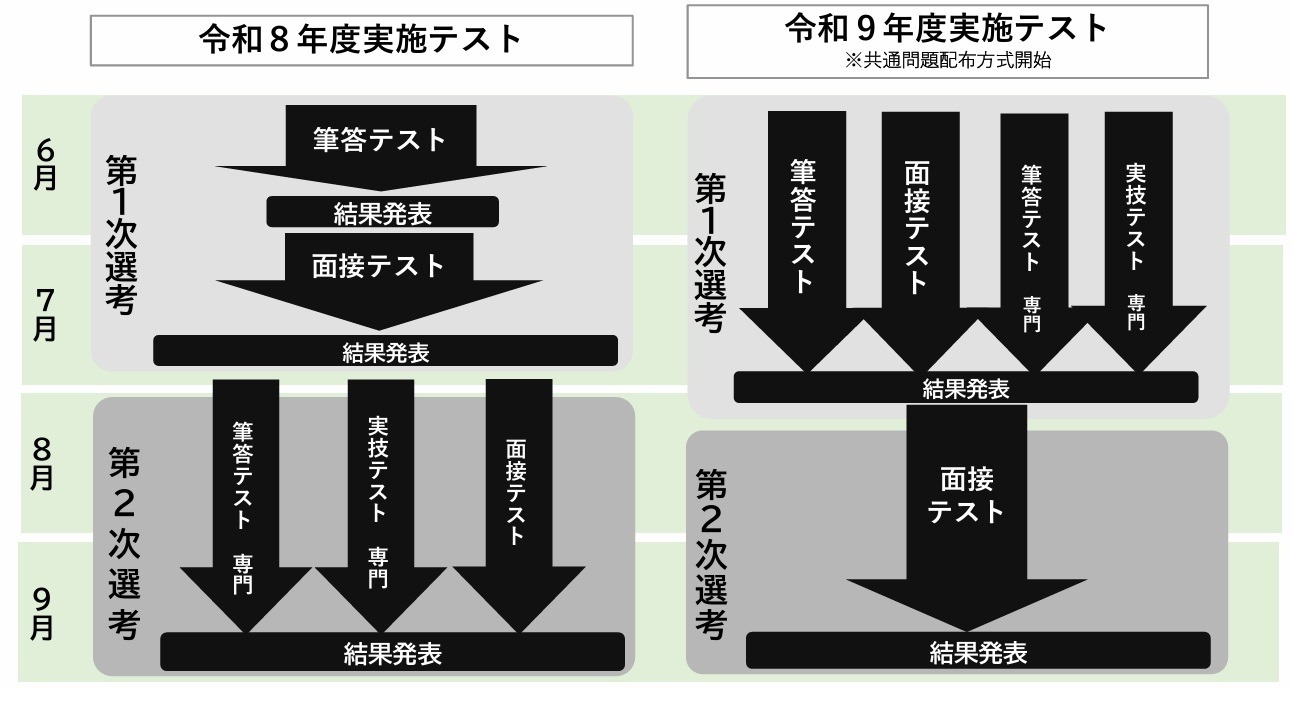 大阪市、27・28年度教員採用試験日程・変更点を発表…説明会2/28 | 教育