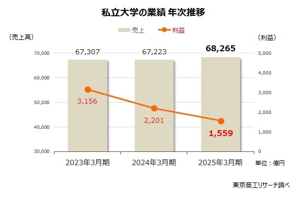 私立大学法人、赤字が初の過半数に…売上・利益トップは順天堂と帝京