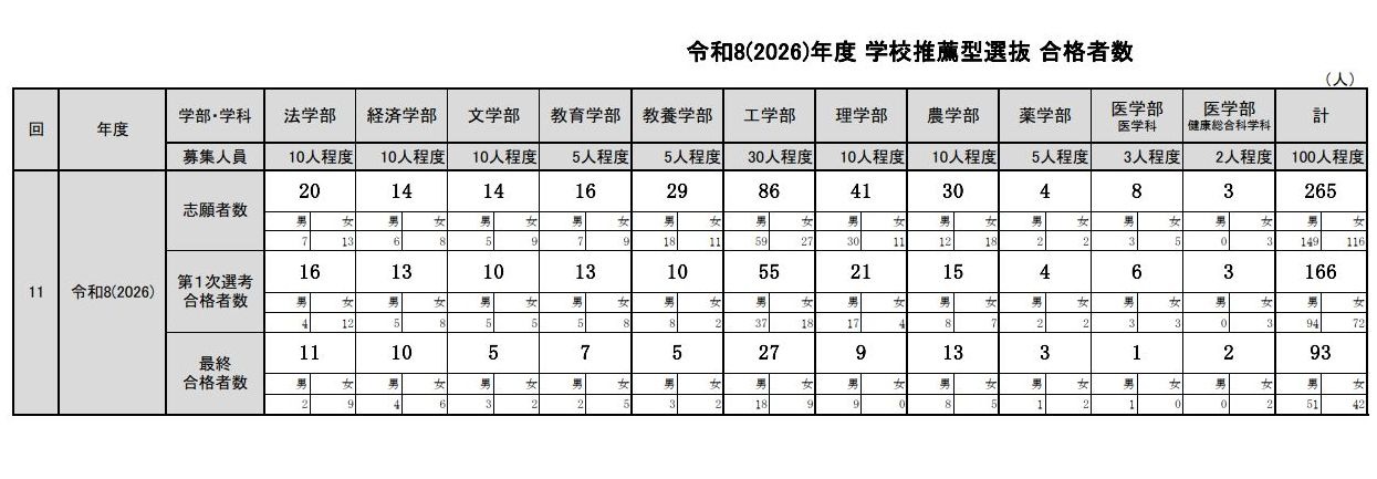 大学受験2026】東大、推薦合格は過去最多93人…定員に届かず | 教育業界