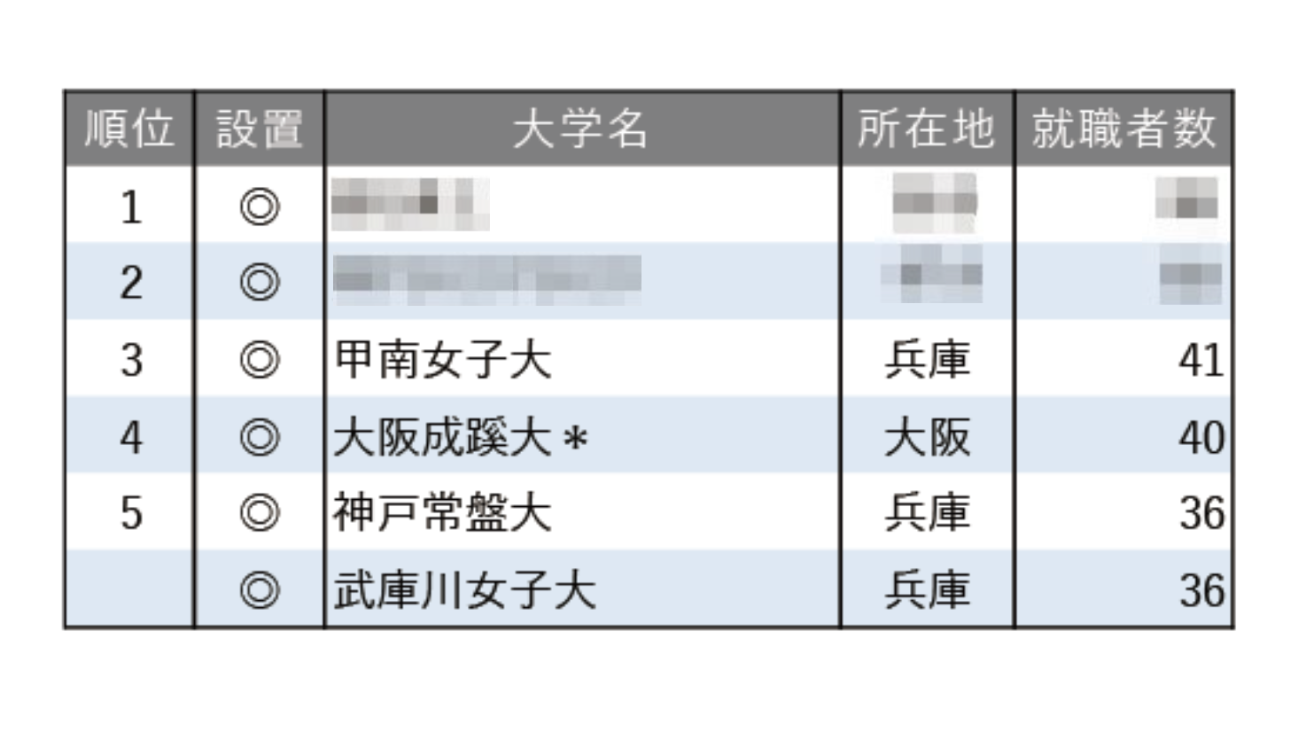 就職者数ランキング「保育教諭」3位は甲南女子 | 教育業界ニュース 