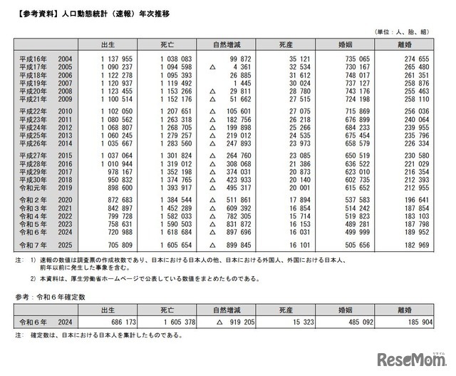 2025年の出生数は70万5,809人、10年連続過去最少 | 教育業界ニュース