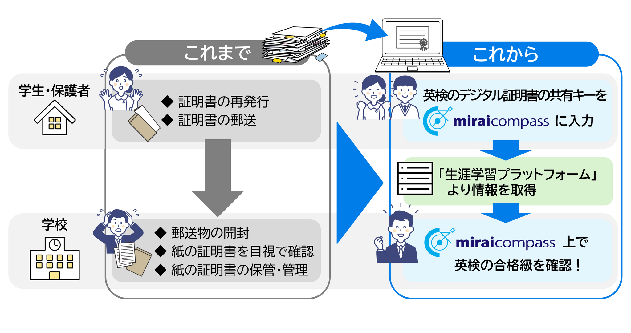 miraicompass×英検プラットフォーム連携…入試DX加速 | 教育業界