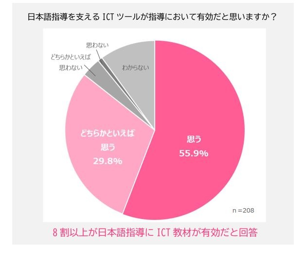 日本語指導、教員の8割超が「ICT有効」と回答…すららネット調査 | 教育 日本語指導、教員の8割超が「ICT有効」と回答…すららネット調査 | 教育