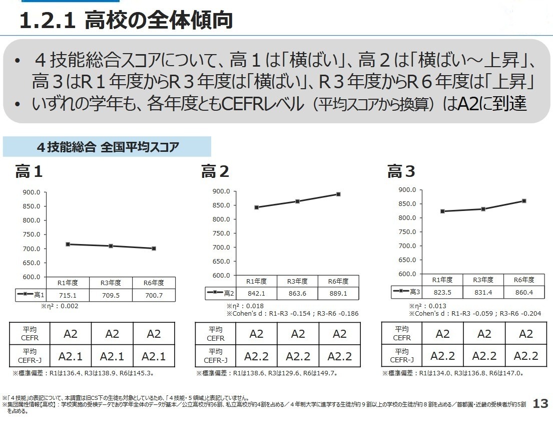 小中高生の英語力を分析、高3「英語がもっとも苦手」36.4％…文科省