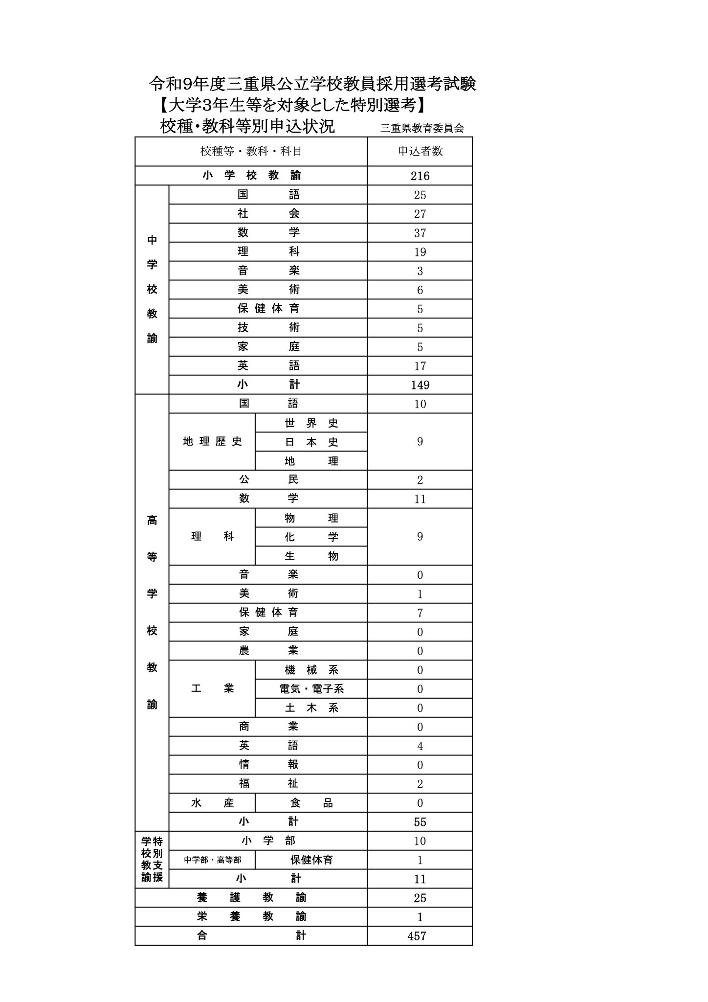 教員採用】三重県、申込者1,646人…大学3年生は457人に倍増 | 教育業界