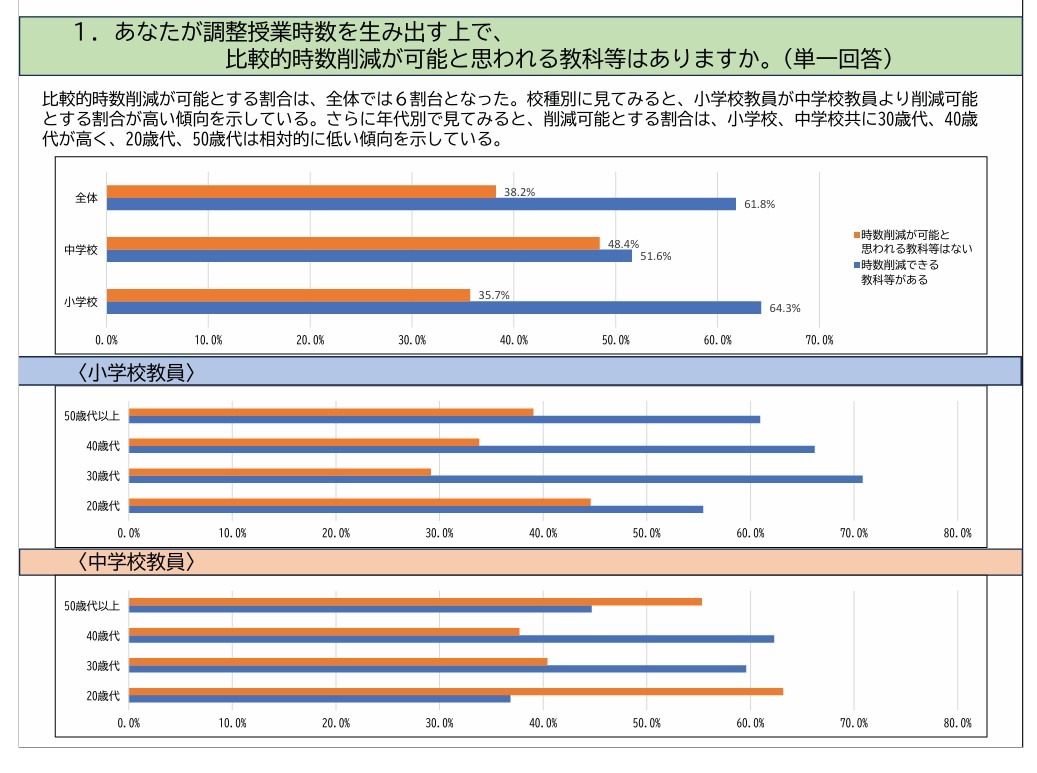 調整授業時数制度、削減が難しいのは算数…神奈川県教育文化研究所