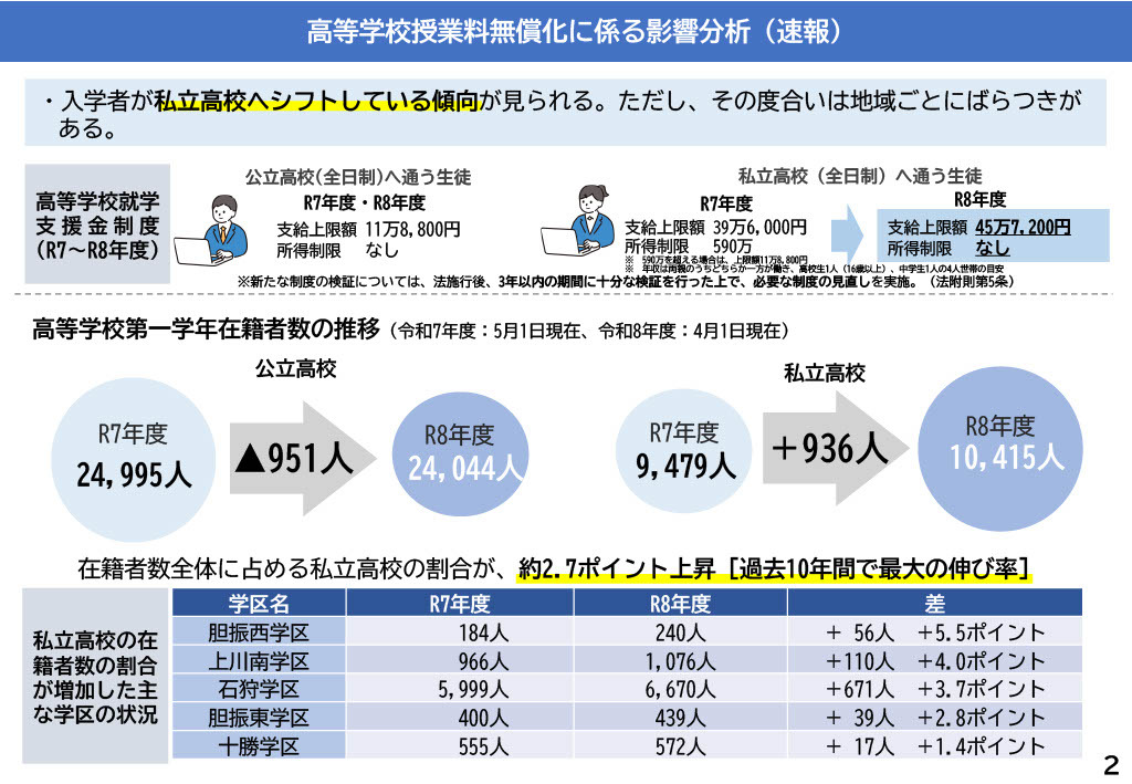 高校授業料無償化、私立高へ約1,000人シフト…北海道教委が分析速報