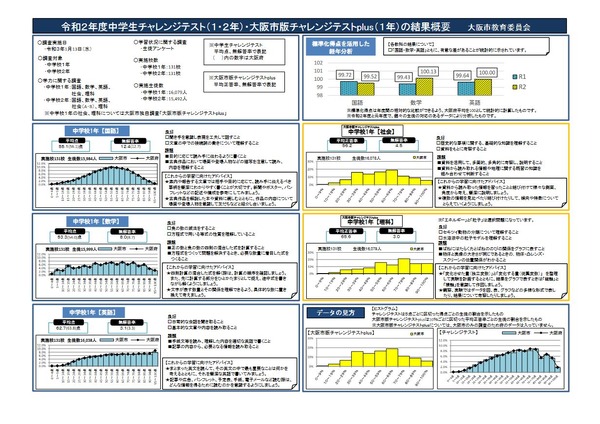 中学生チャレンジテスト、スマホ時間と学力に相関…大阪市 | 教育業界 