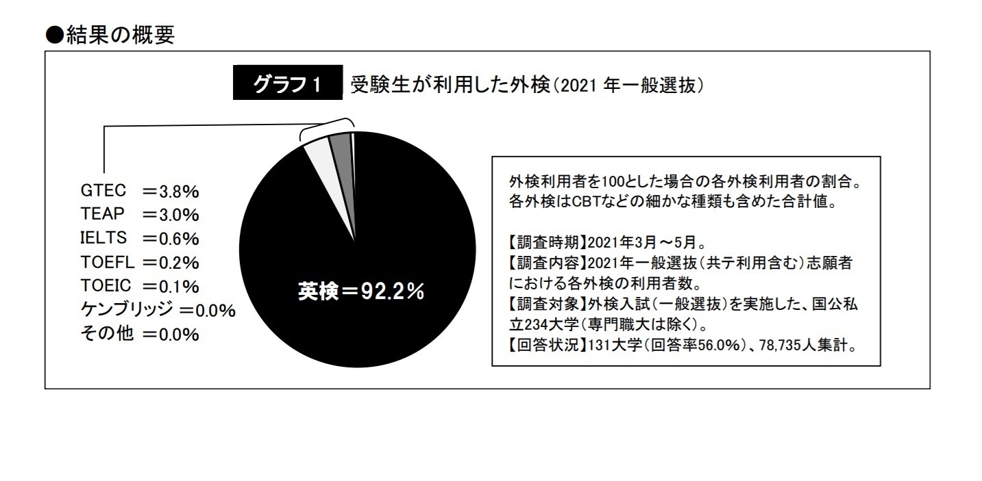 大学受験2021】受験生が利用した外検、9割以上が「英検」 | 教育業界