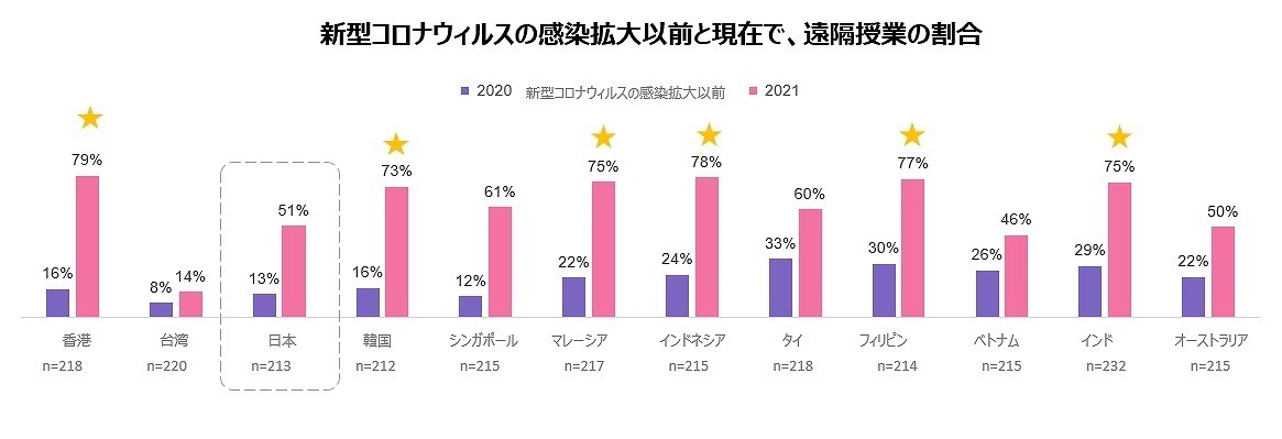 日本の遠隔授業実施率は51％、コロナ禍で増加もアジアでは遅れ | 教育