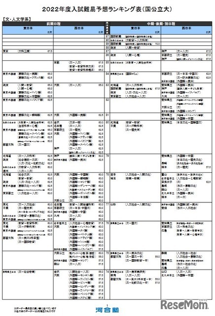 大学受験2020】河合塾「入試難易予想ランキング表」6月版 | リセマム