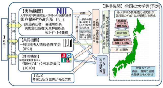 NIIら「情報科学の達人」育成官民協働プログラム開始 | 教育業界