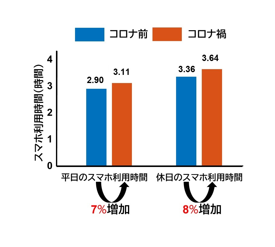 コロナ禍でゲーム障害・ネット依存傾向1.5倍以上に増…KDDI調査 | 教育