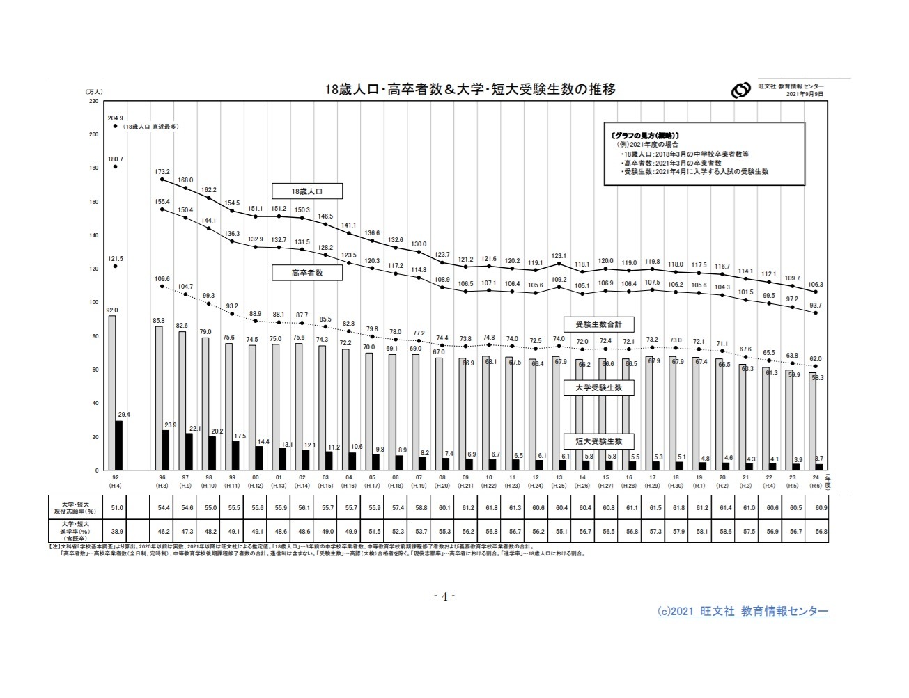 大学受験2022】受験生数は前年比3.1％減の65.5万人…旺文社が予測