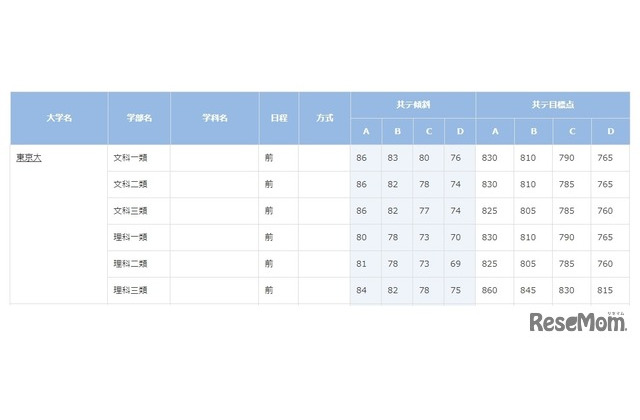 大学入学共通テスト 本番模試 数学Ⅱ、数学B、数学C | 旺文社