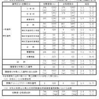 山口県の教員採用、520人が1次通過…大学3年生受験は133人合格 | 教育