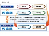 河合塾×スプリックス、高校生向け定期考査対策教材を共同開発 画像