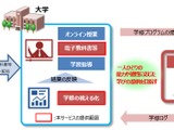 NTT西日本とDNP、教育ICTプラットフォーム構築 画像