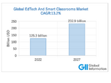 世界のEdTech市場規模、2027年に2,329億米ドルと予測 画像
