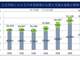日本語指導が必要な児童生徒5万8,307人、増加続く 画像