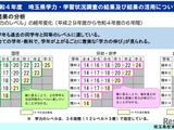 埼玉県学力調査、コロナ禍でも学力は過去と同等レベル 画像
