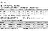千葉県、公立中副校長・教頭の半数が過労死ライン 画像