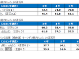 小中学生の国語・算数のつまずき分析…日本標準2年間調査 画像