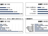 公立中の部活「時間的拘束が負担」顧問7割…栃木県調査 画像