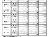 埼玉県の教員採用、志願者5,517人…倍率3.2倍 画像