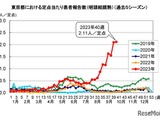 プール熱、東京都が流行警報…患者の82％が5歳以下 画像