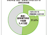 漢検、高校入試で評価51.6％…半数は合否判定活用 画像