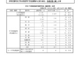 熊本県教員採用の志願状況（中間）小学校0.83倍 画像