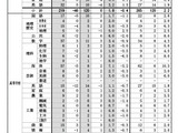 長崎県の教員採用、志願倍率1.7倍…栄養教諭は21倍に 画像
