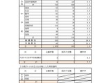 福岡県の教員採用、志願倍率…小中等1.9倍・高校等4.2倍 画像