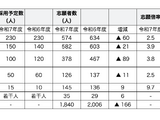 滋賀県の教員採用、志願者は166人減の1,840人 画像