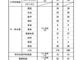 新潟市の教員採用試験…479人が出願、倍率2.43倍 画像