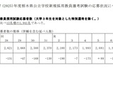 栃木県、教員採用選考に1,941人が出願…前年より12人増 画像