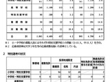 兵庫県の教員採用、応募倍率4.2倍…大学3年生等は437人応募 画像