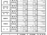 埼玉県の教員採用、倍率3.0倍…大学3年選考に1,339人志願 画像