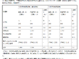 神奈川県の教員採用試験…3,769人応募、倍率3.5倍 画像