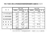 石川県の教員採用…倍率3.0倍、大学3年選考に127人志願 画像