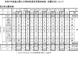 富山県の教員採用…志願倍率2.0倍、大学3年次は210人志願 画像