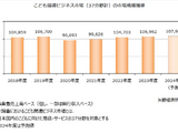 子供関連ビジネス市場10兆7,938億円へ拡大予測…矢野経済研究所 画像