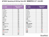 TOEIC S＆W国別平均点、日本はSpeaking114点で世界19位 画像