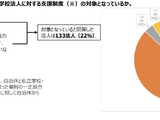 私立学校と自治体が連携「ふるさと納税」で学校支援、連携法人最多は京都市の18 画像