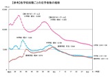 小中学生が過去最少、大学生は過去最多…学校基本調査 画像