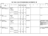 【大学受験2025】関西大など私大15校で定員増…文科省 画像